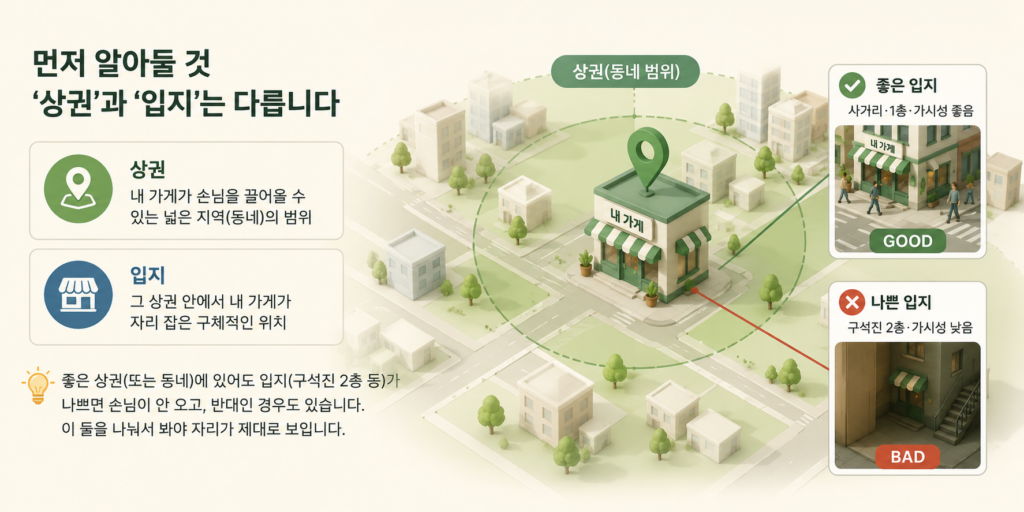 상권과 입지의 차이를 지도로 보여주는 도표와 좋은 입지·나쁜 입지 비교