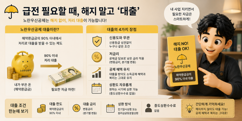 노란우산공제 급전 필요 시 해약환급금 90% 이내 저리 대출의 4가지 장점을 정리한 도표