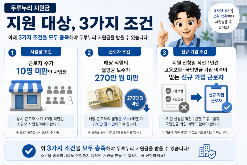 두루누리 지원금 지원 대상 3가지 조건인 근로자 10명 미만·월보수 270만 원 미만·신규 가입을 정리한 도표