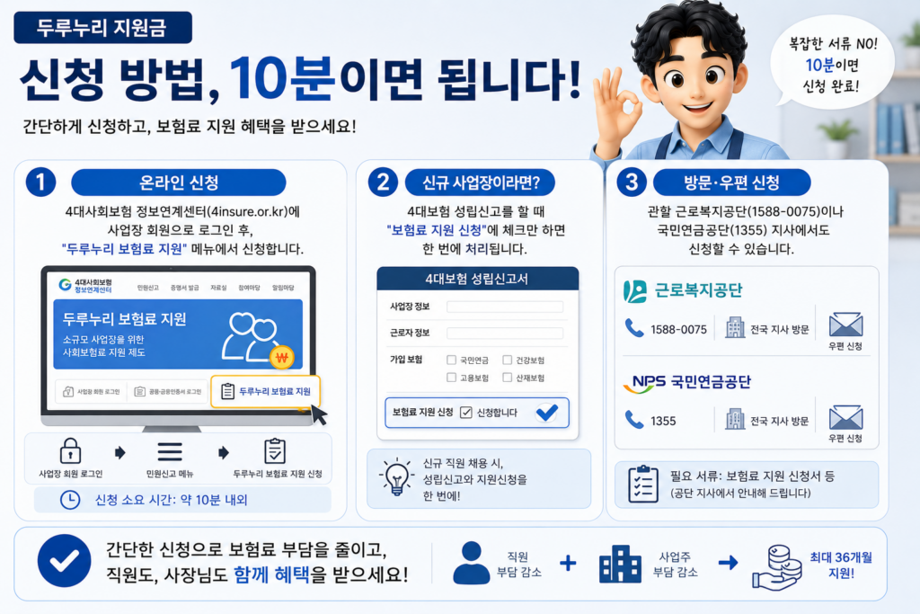 두루누리 지원금 신청 방법인 온라인·신규 사업장 성립신고·방문 우편 세 가지를 정리한 도표