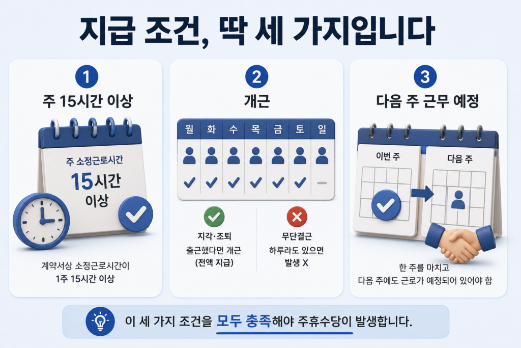 주휴수당 지급 조건 3가지인 주 15시간 이상·개근·다음 주 근무 예정을 정리한 도표