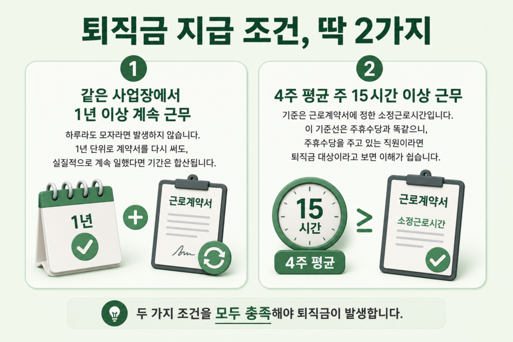 퇴직금 지급 조건 2가지인 같은 사업장 1년 이상 근무와 4주 평균 주 15시간 이상 근무를 정리한 도표
