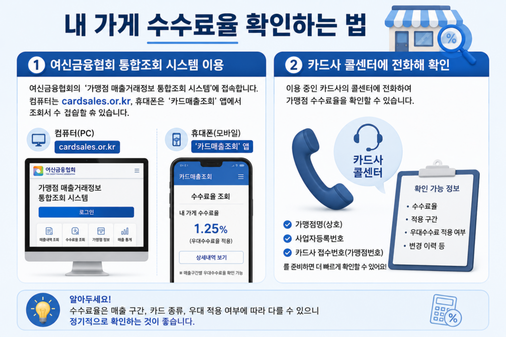 내 가게 카드 수수료율 확인법인 여신금융협회 통합조회 시스템과 카드사 콜센터 문의를 정리한 도표