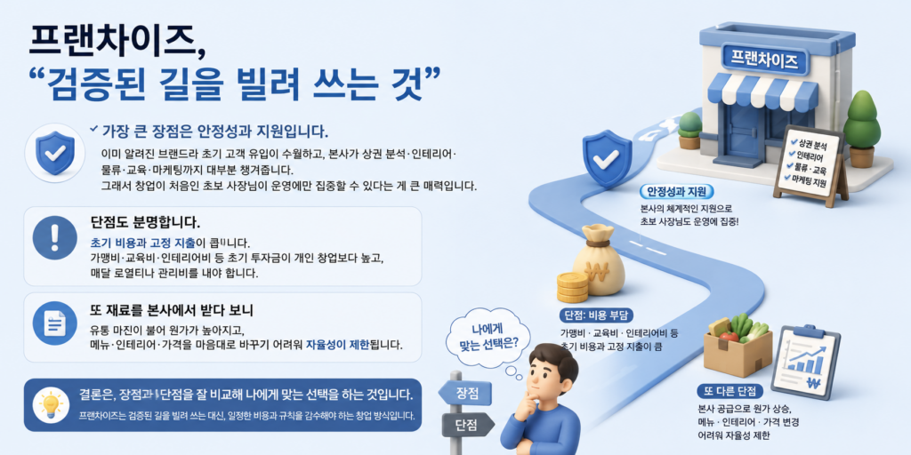 프랜차이즈 창업의 장점과 단점을 본사 지원·비용 부담으로 정리한 도표