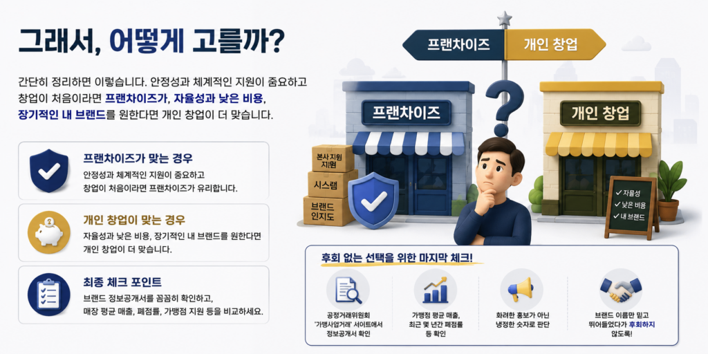 프랜차이즈와 개인 창업 중 선택하는 방법과 후회 없는 마지막 체크포인트를 정리한 도표