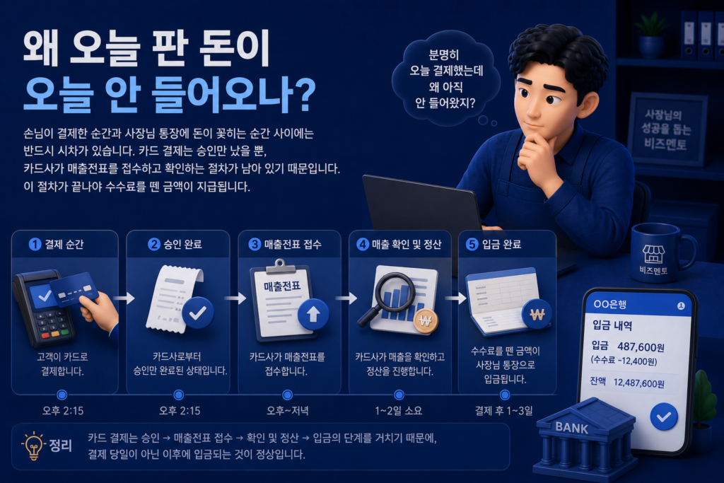 카드 결제 대금이 승인·매출전표 접수·매출 확인 정산·입금 단계를 거쳐 결제 후 1~3일 뒤 통장에 들어오는 과정을 정리한 도표