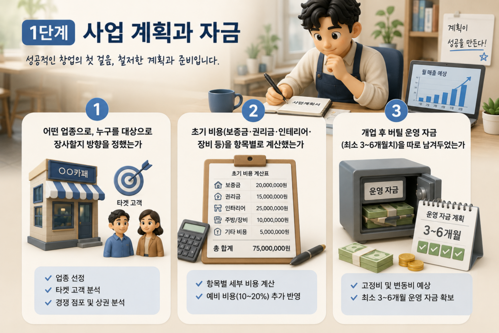 창업 1단계 사업 계획과 자금인 업종·타깃 설정, 초기 비용 계산, 운영 자금 확보를 정리한 도표