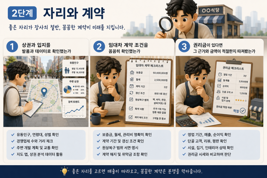 창업 2단계 자리와 계약인 상권·입지 확인, 임대차 계약 조건 점검, 권리금 검토를 정리한 도표