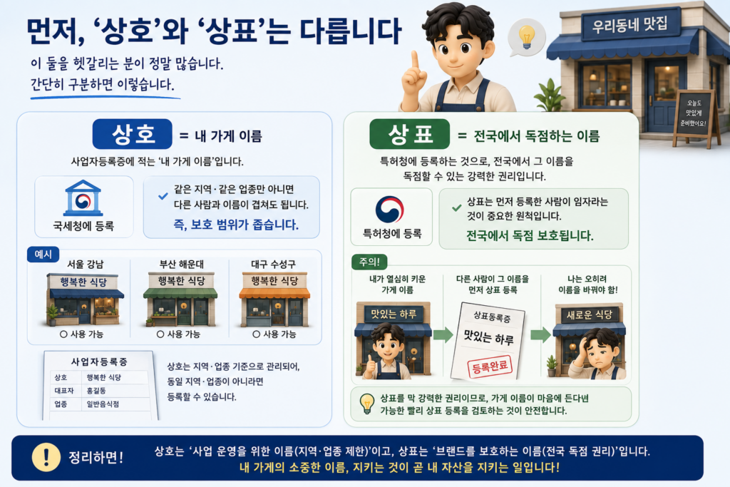 상호와 상표의 차이를 국세청 등록과 특허청 독점 권리로 비교한 도표