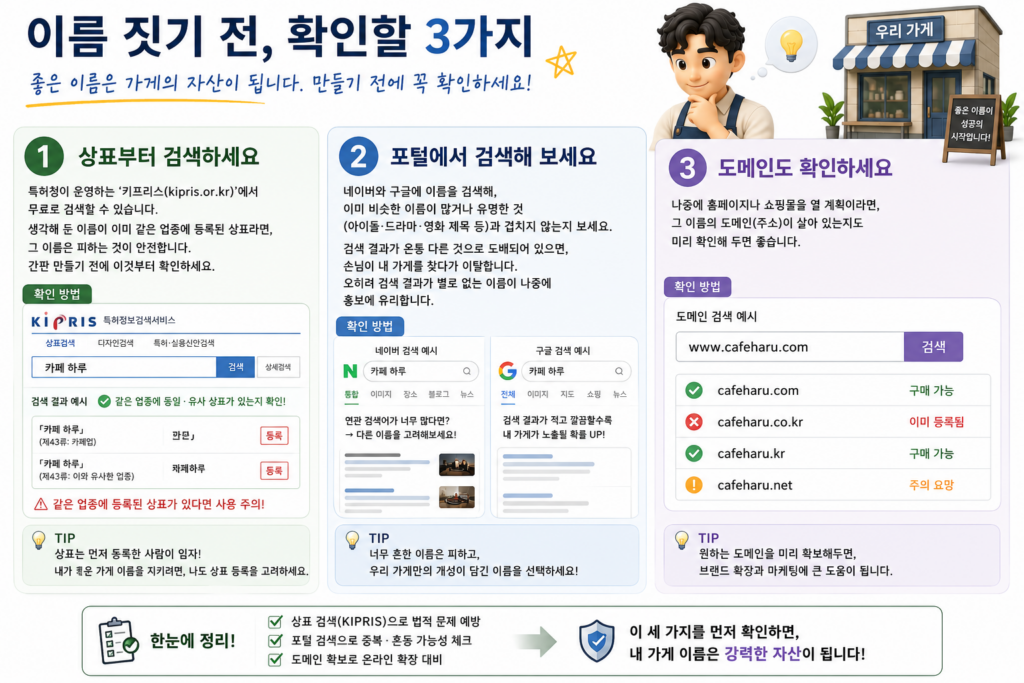 가게 이름 짓기 전 확인할 3가지인 상표 검색·포털 검색·도메인 확인을 정리한 도표