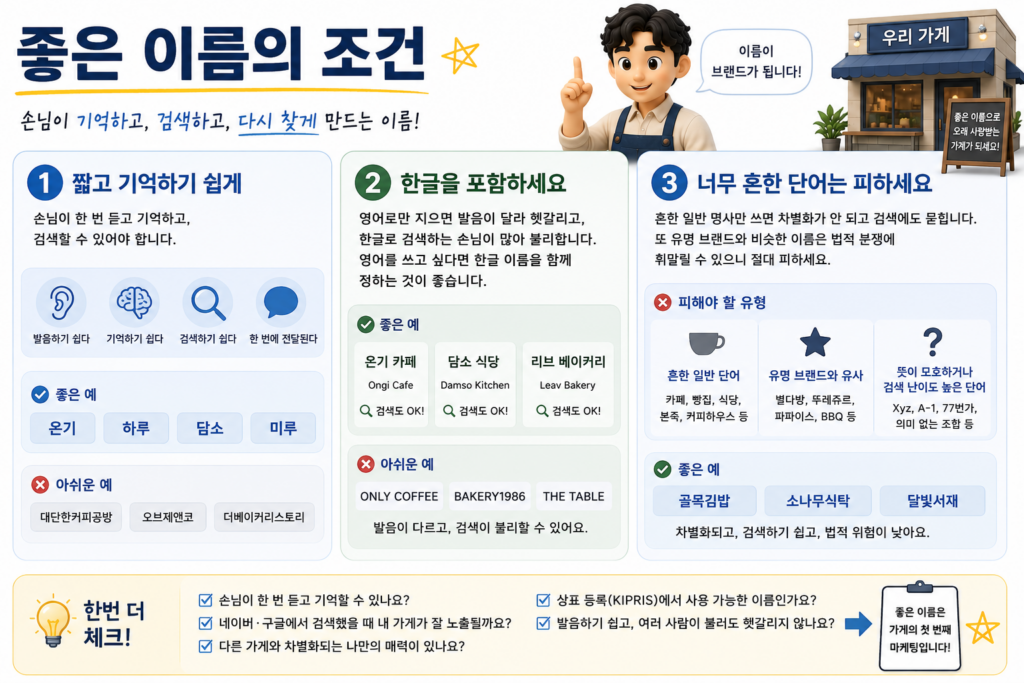 좋은 가게 이름의 조건인 짧고 기억하기 쉬움·한글 포함·흔한 단어 피하기를 정리한 도표