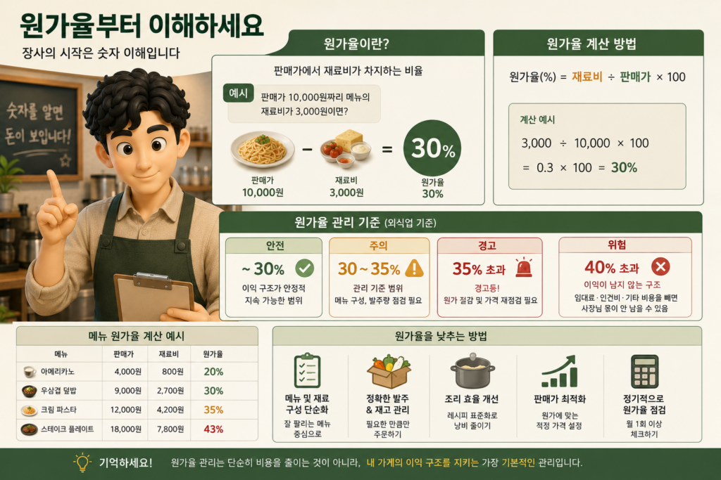 원가율 개념과 계산법, 30~35% 관리 기준, 원가율 낮추는 방법을 정리한 도표