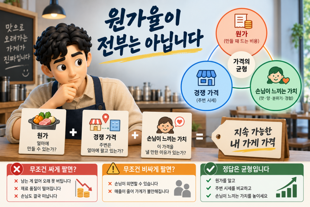 가격 결정의 균형인 원가·경쟁 가격·손님이 느끼는 가치 세 가지를 정리한 도표
