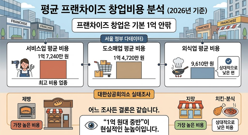 프랜차이즈 평균 창업비용 약 1억 원 이상, 업종별 서비스업·도소매업·외식업 비용을 정리한 도표